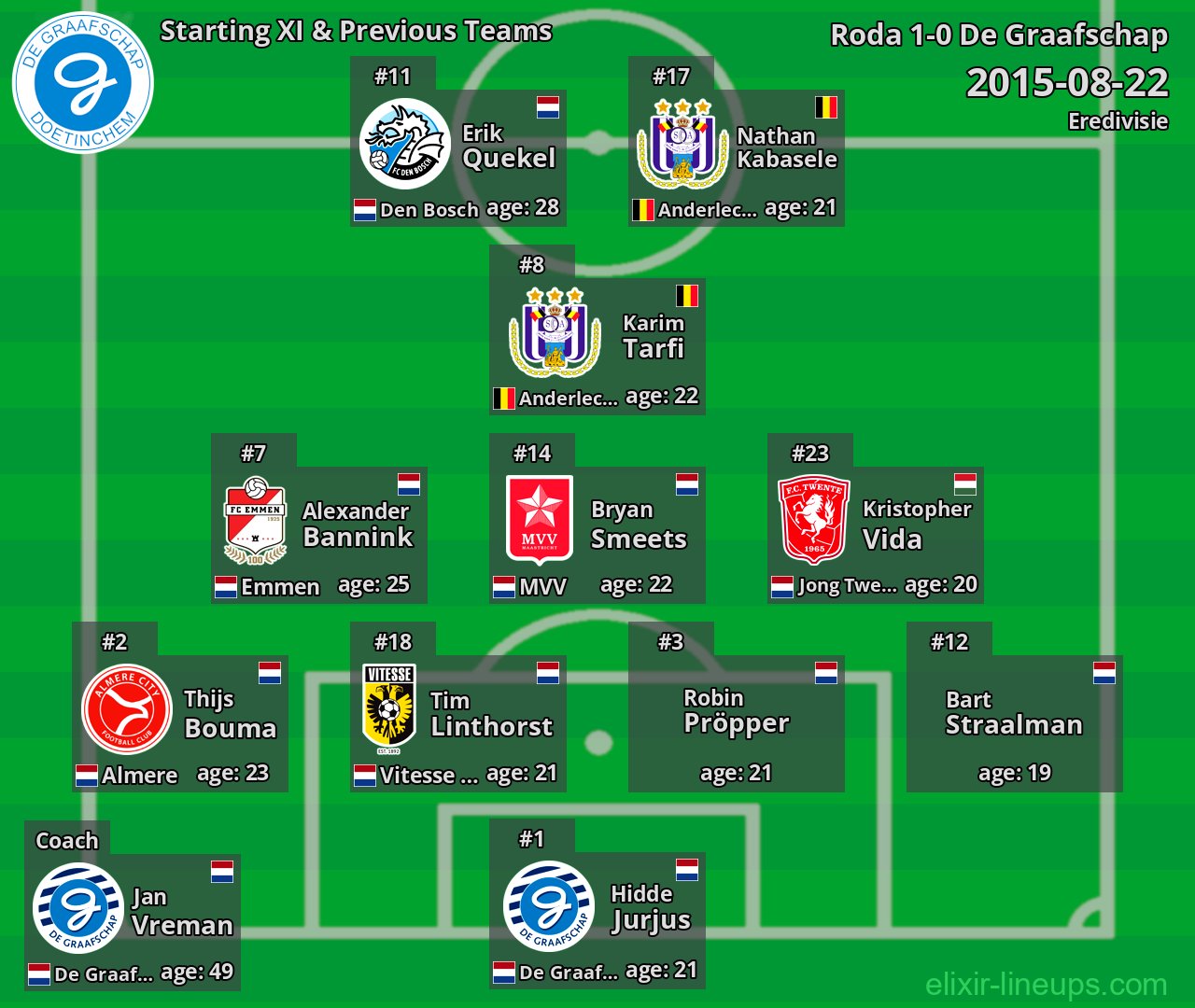 De Graafschap Starting XI & Previous Teams 2015-08-22