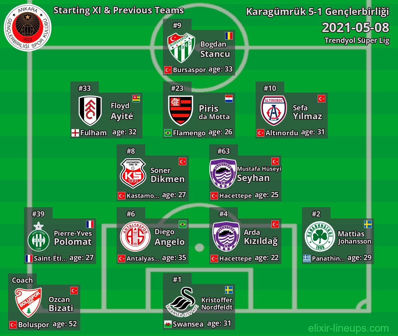Gençlerbirliği Starting XI & Previous Teams 2021-05-08