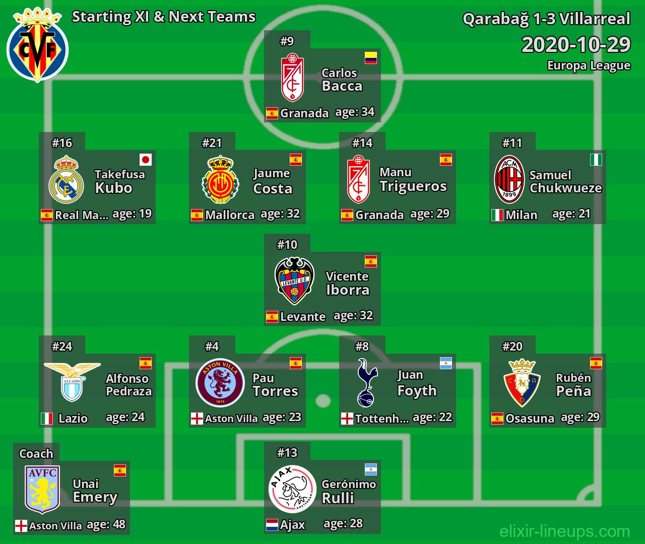 Villarreal Starting XI & Next Teams 2020-10-29