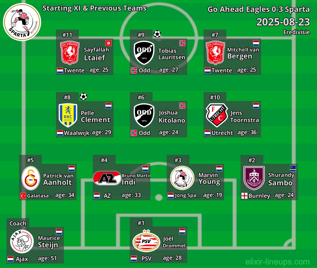 Sparta Starting XI & Previous Teams 2025-08-23