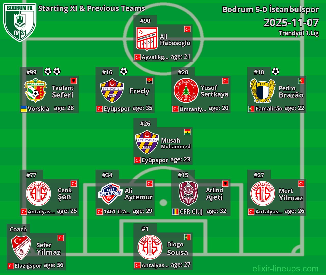 Bodrum Starting XI & Previous Teams 2025-11-07