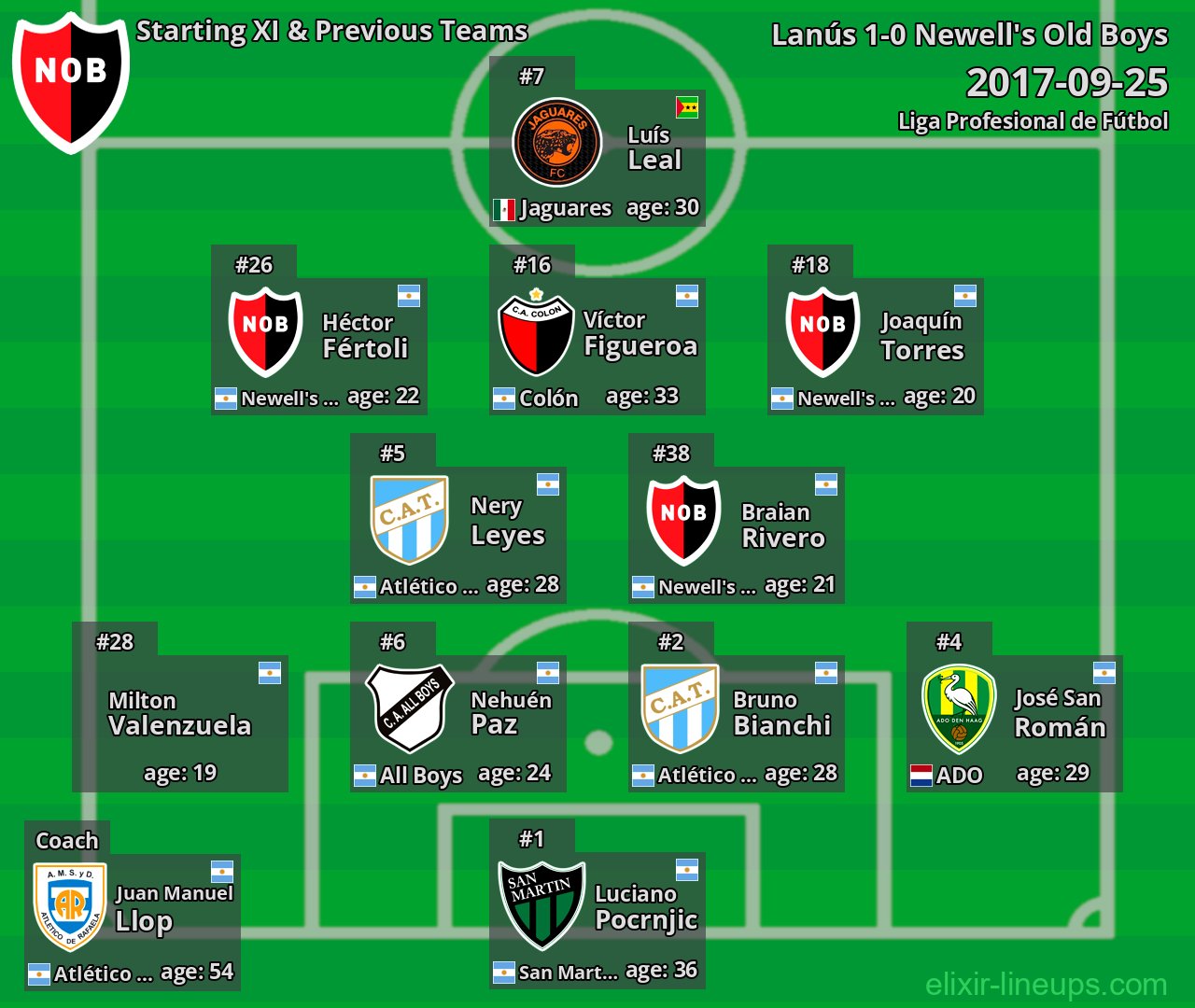 Newell's Old Boys Starting XI & Previous Teams 2017-09-25