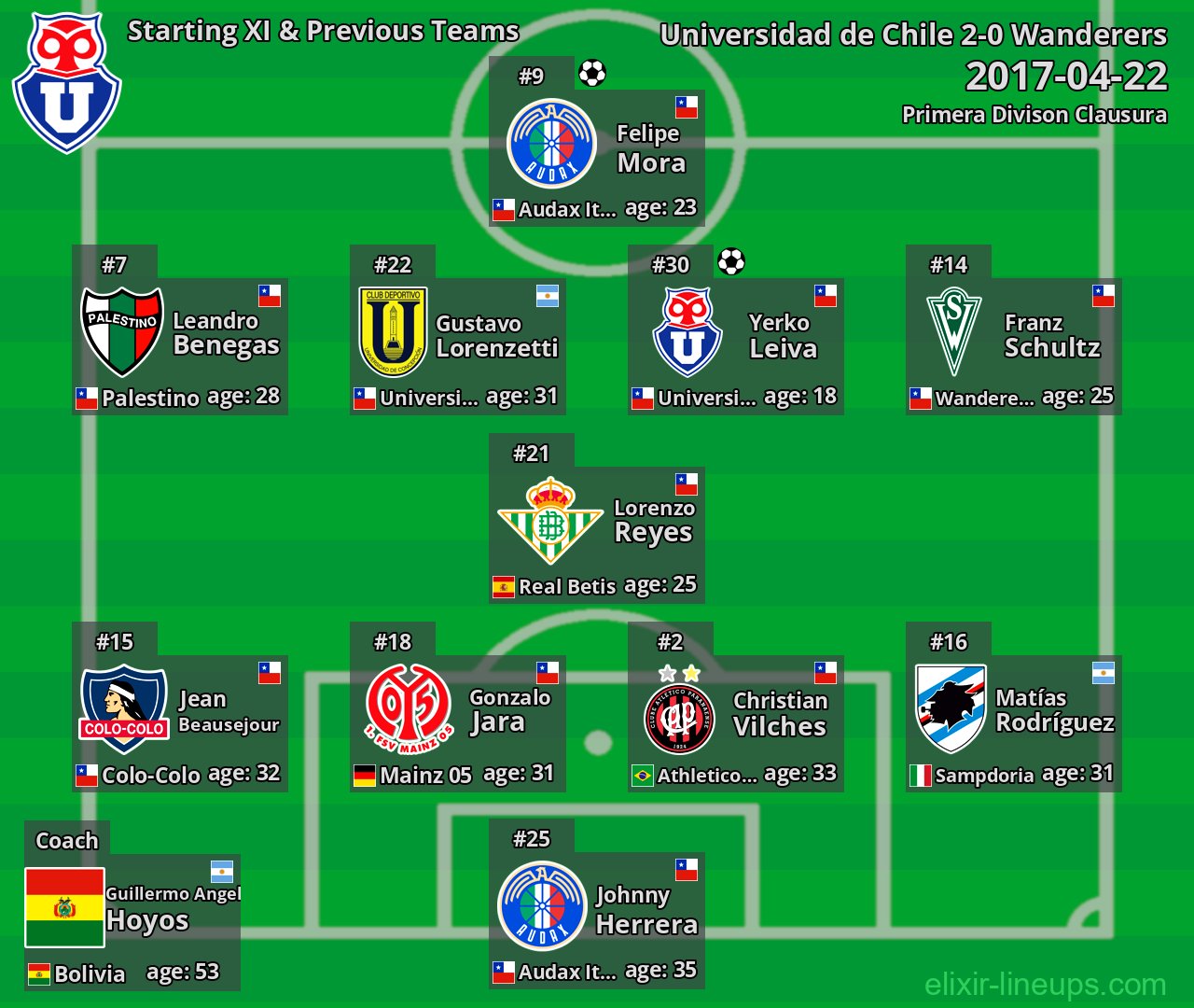 Universidad de Chile Starting XI & Previous Teams 2017-04-22