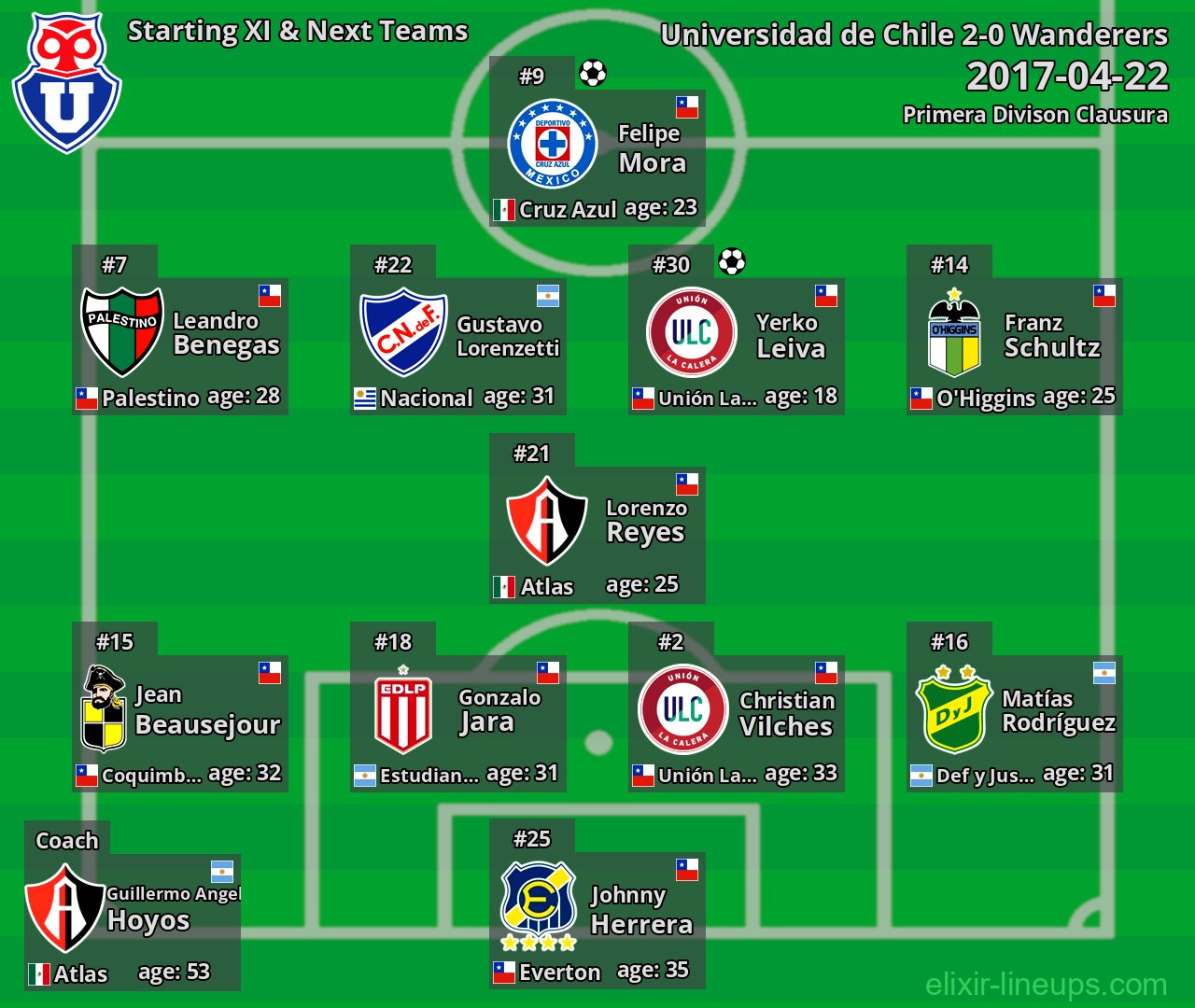 Universidad de Chile Starting XI & Next Teams 2017-04-22