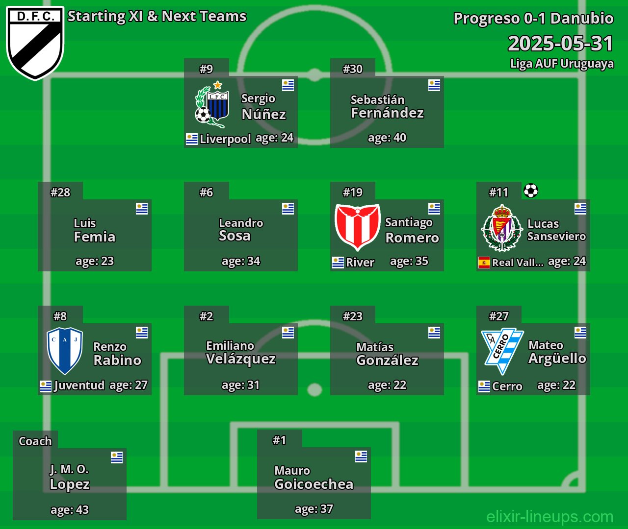 Danubio Starting XI & Next Teams 2025-05-31