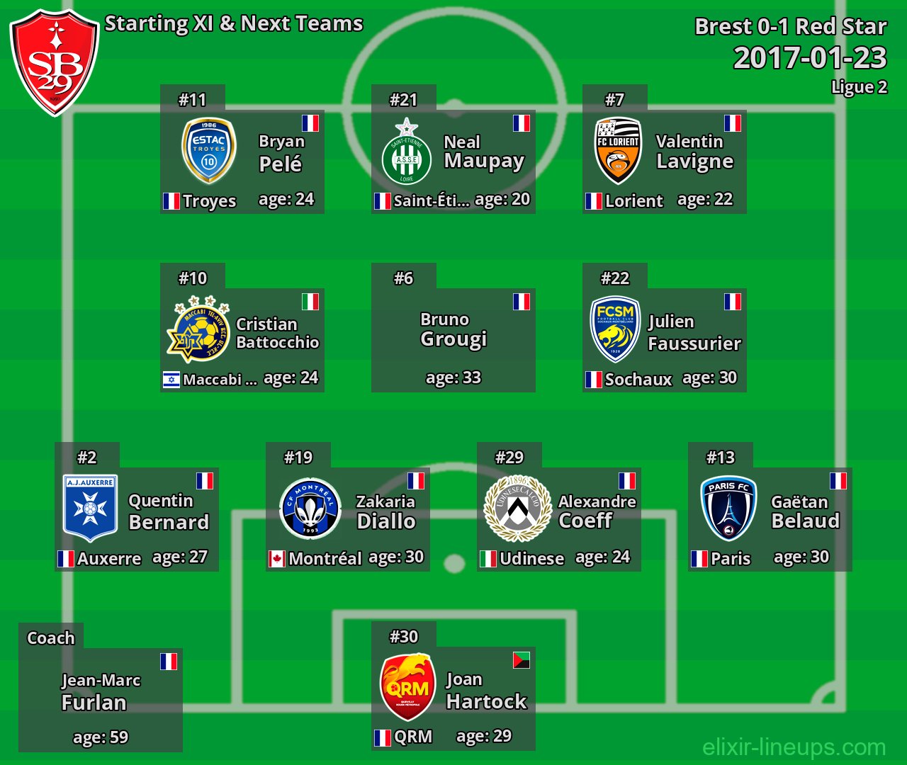 Brest Starting XI & Next Teams 2017-01-23