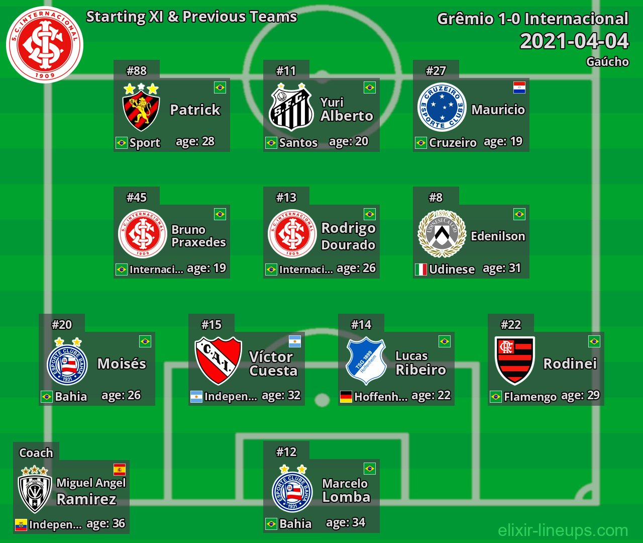 Internacional Starting XI & Previous Teams 2021-04-04