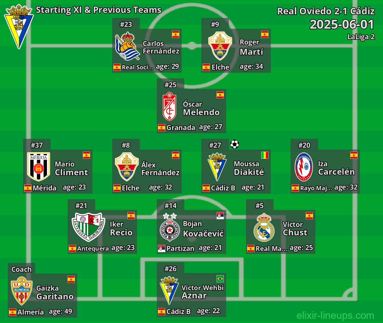 Cádiz Starting XI & Previous Teams 2025-06-01