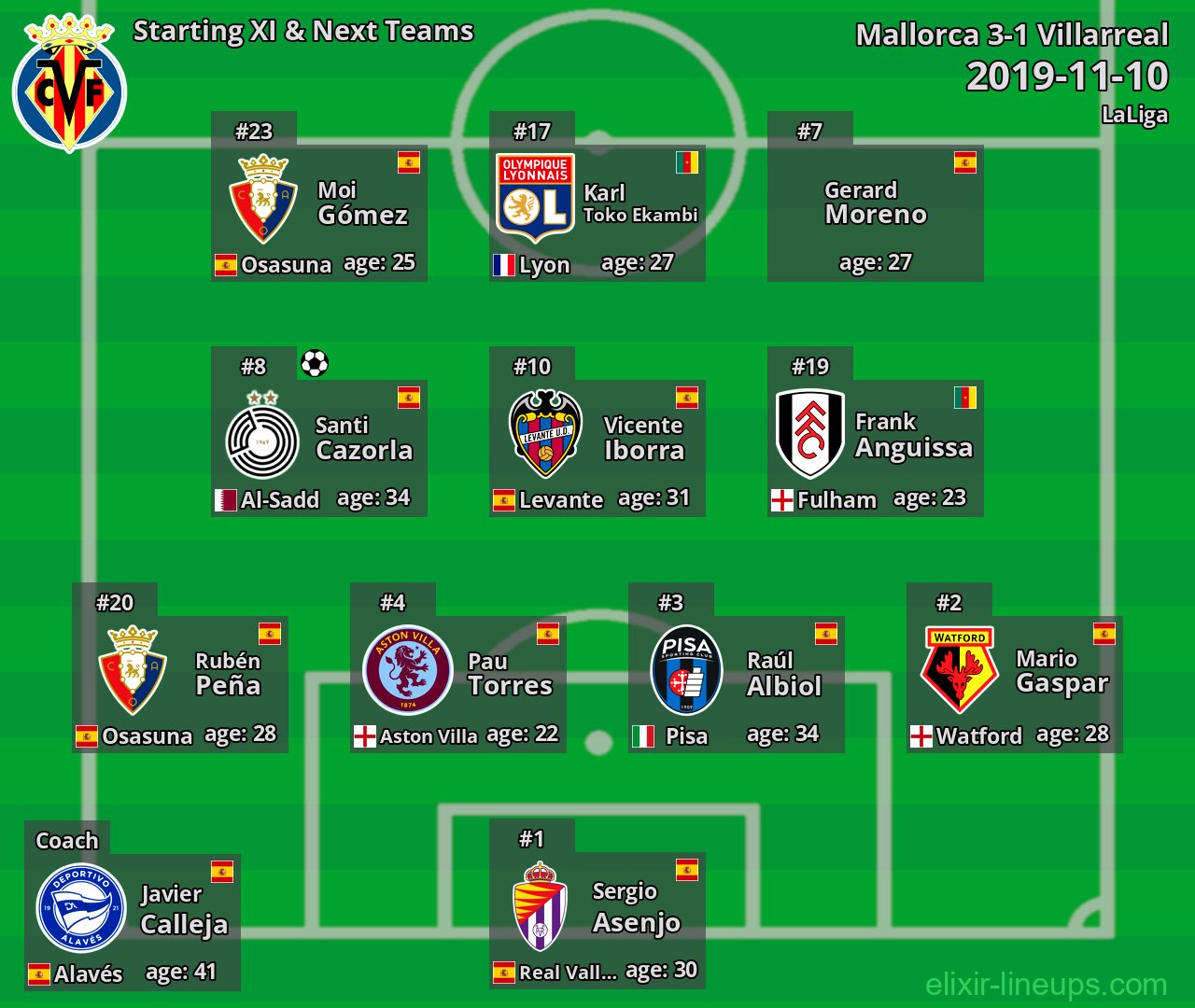 Villarreal Starting XI & Next Teams 2019-11-10