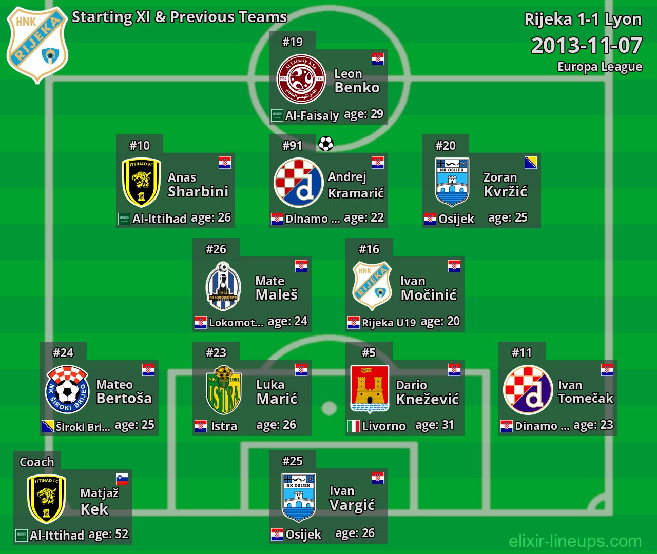 Rijeka Starting XI & Previous Teams 2013-11-07