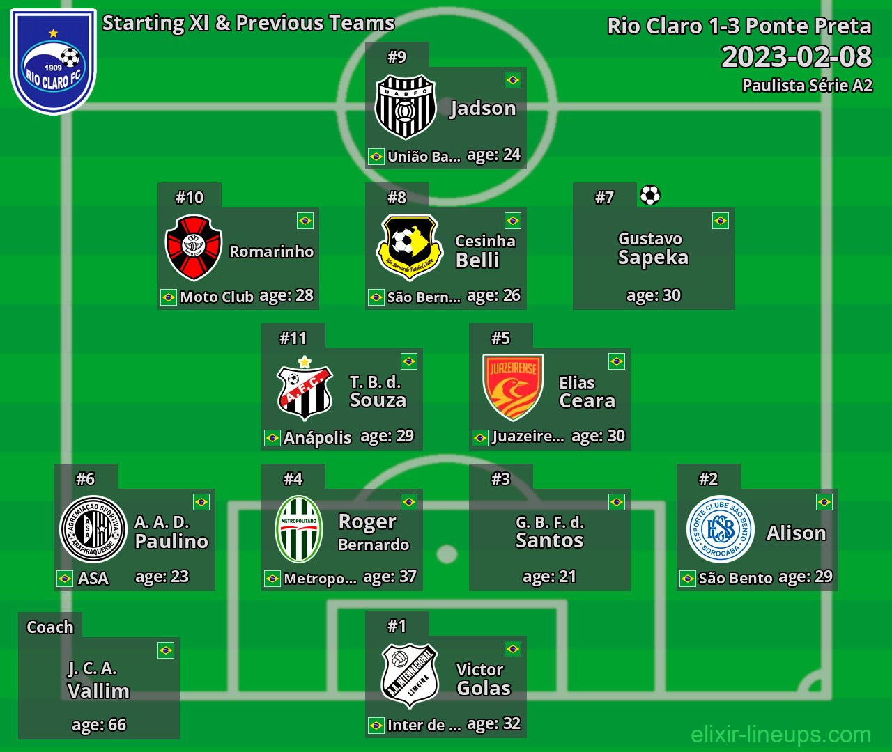 Rio Claro Starting XI & Previous Teams 2023-02-08