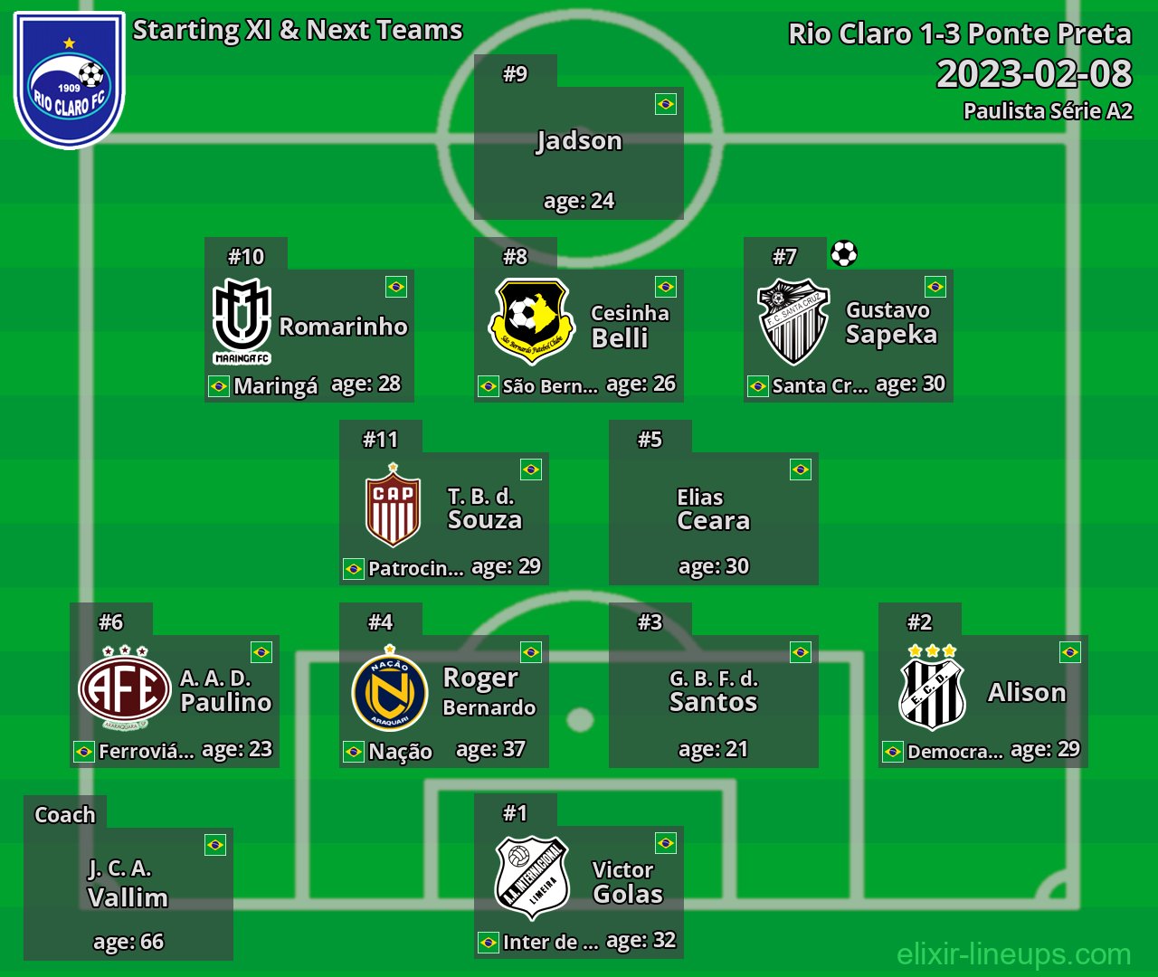 Rio Claro Starting XI & Next Teams 2023-02-08