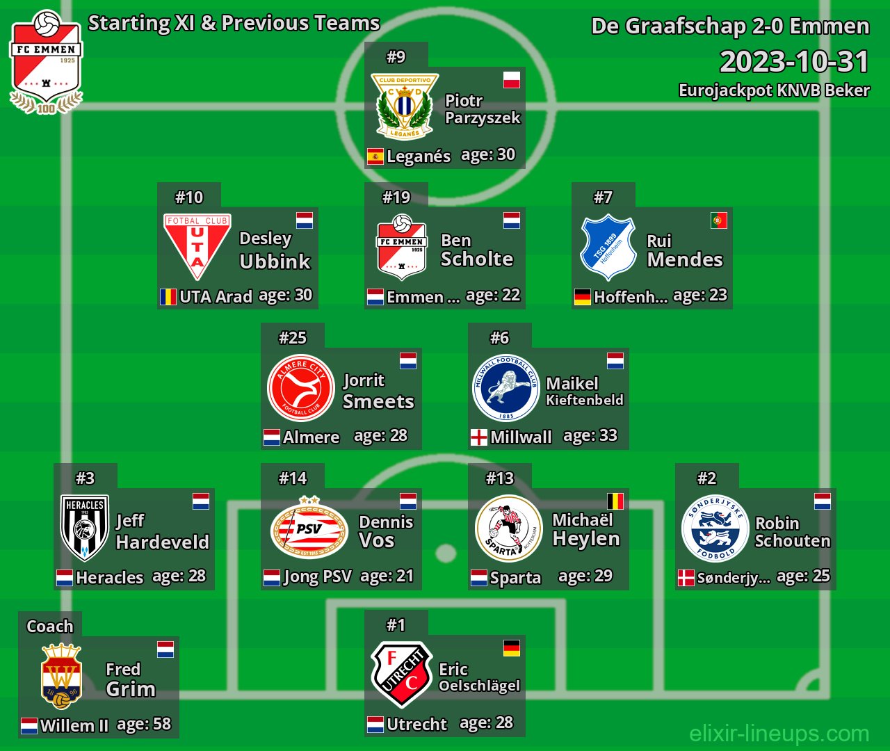 Emmen Starting XI & Previous Teams 2023-10-31