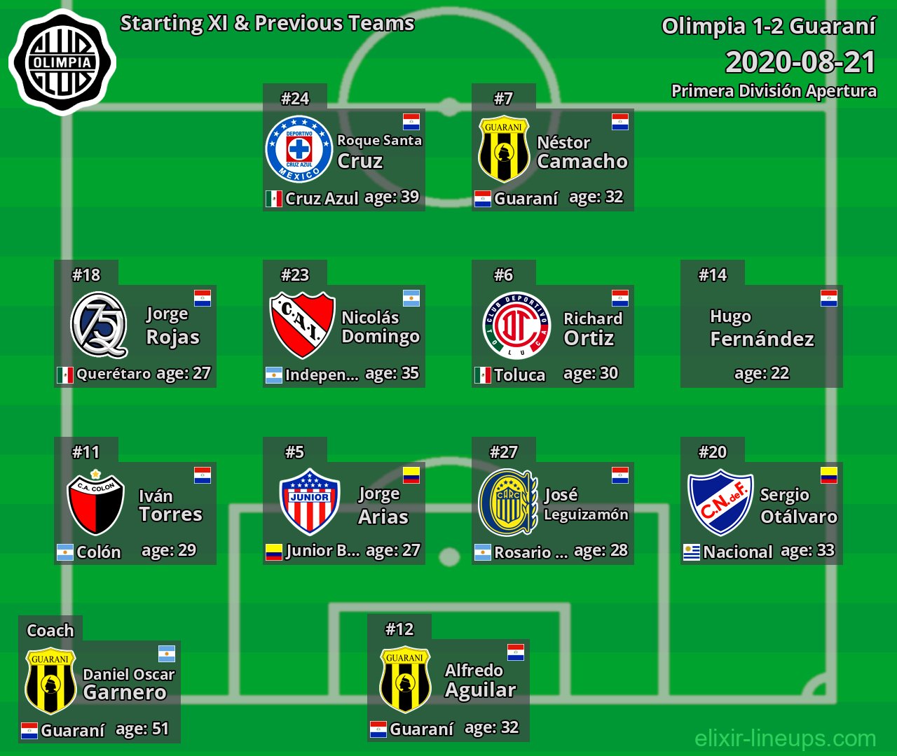 Olimpia Starting XI & Previous Teams 2020-08-21