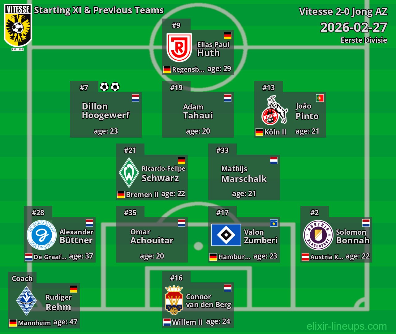 Vitesse Starting XI & Previous Teams 2026-02-27