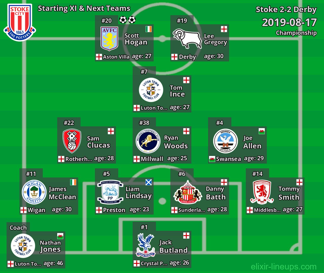 Stoke Starting XI & Next Teams 2019-08-17