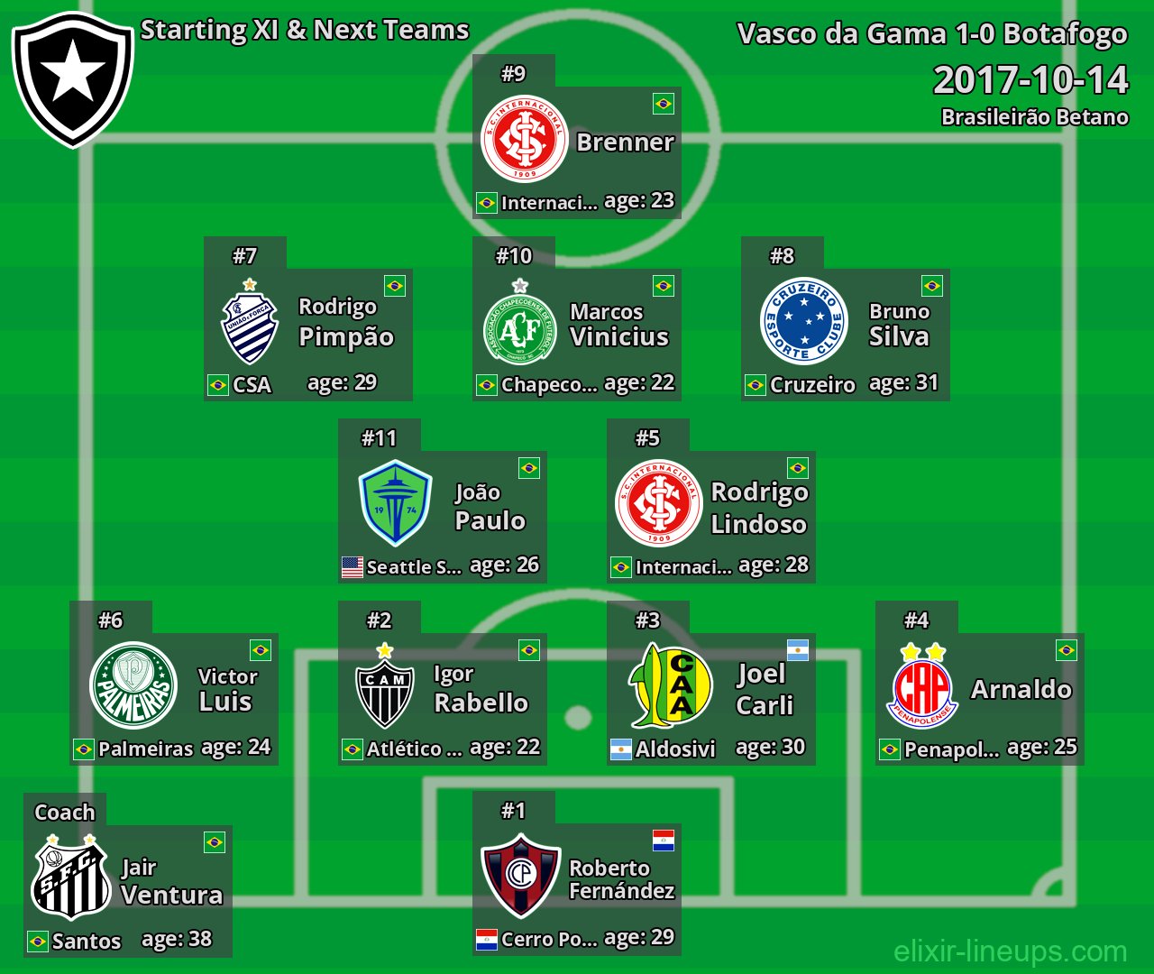 Botafogo Starting XI & Next Teams 2017-10-14