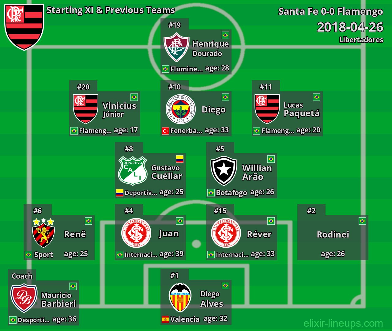 Flamengo Starting XI & Previous Teams 2018-04-26