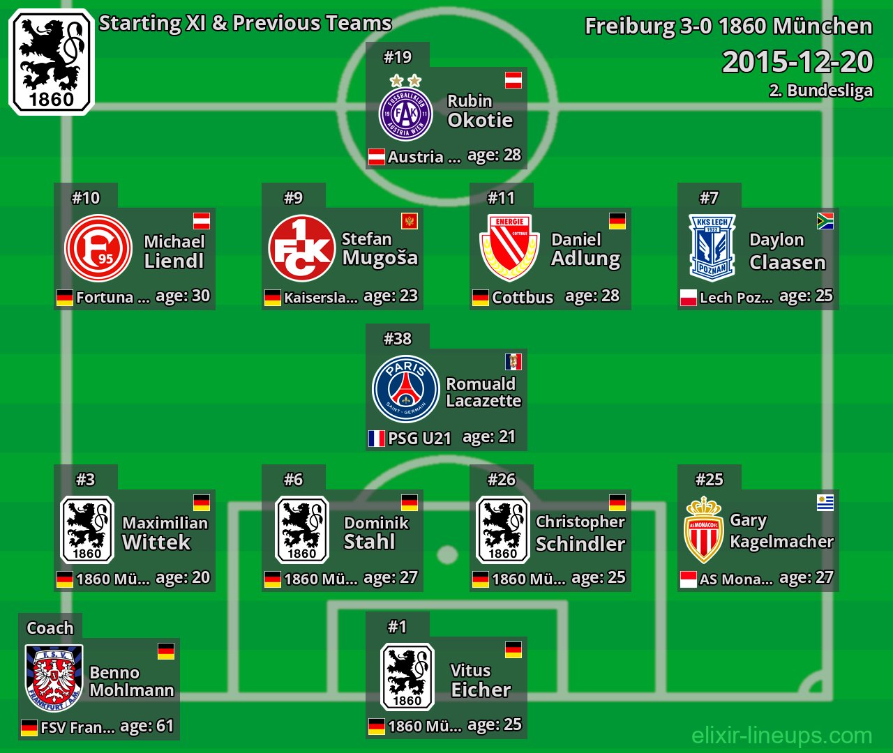 1860 München Starting XI & Previous Teams 2015-12-20