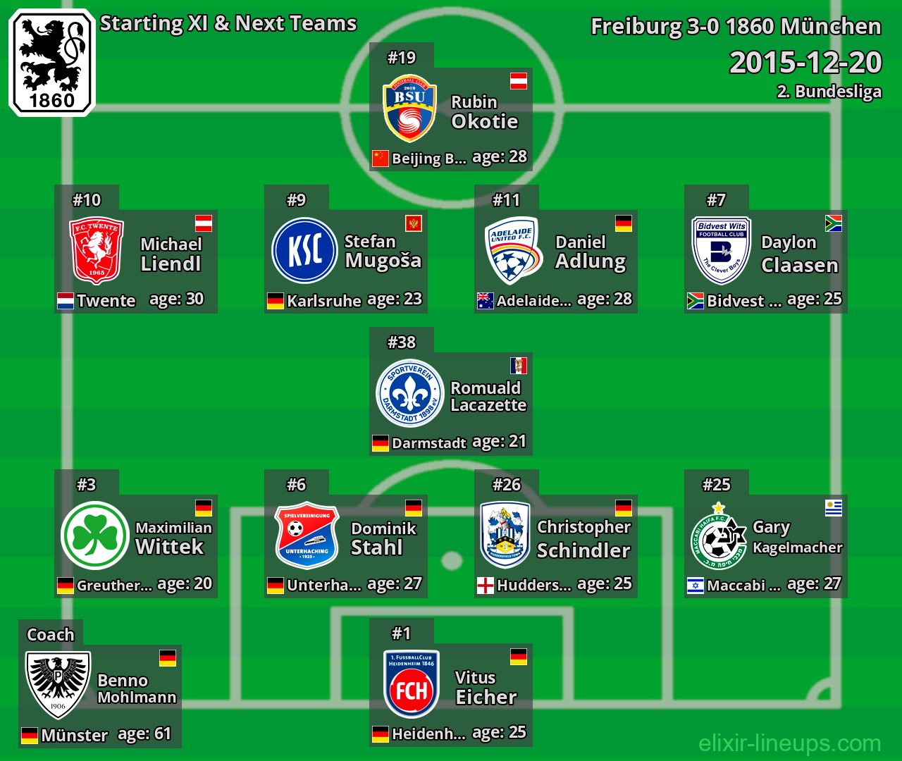 1860 München Starting XI & Next Teams 2015-12-20