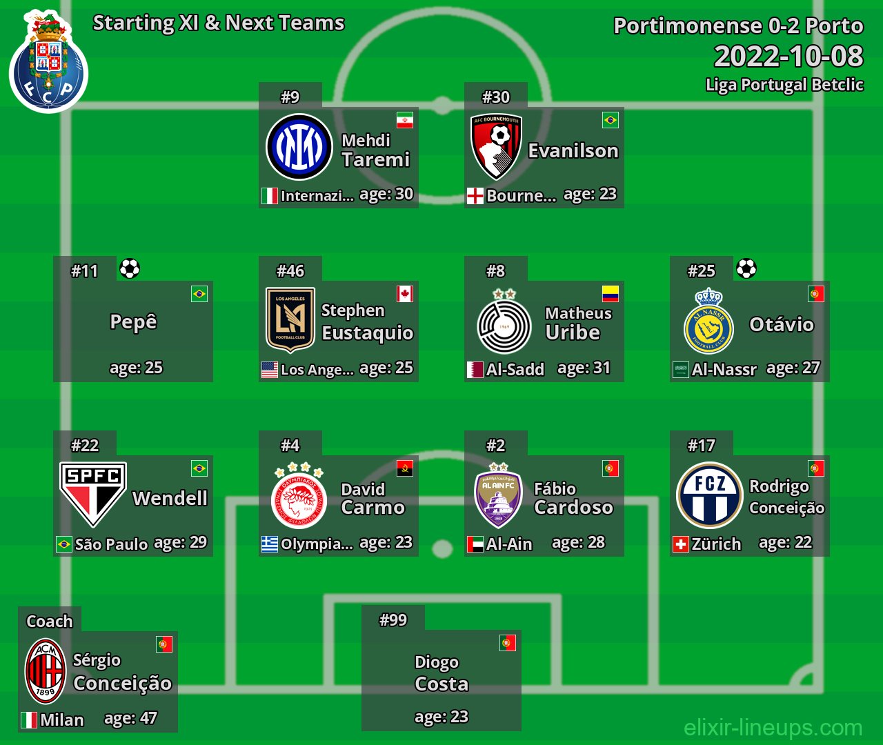 Porto Starting XI & Next Teams 2022-10-08