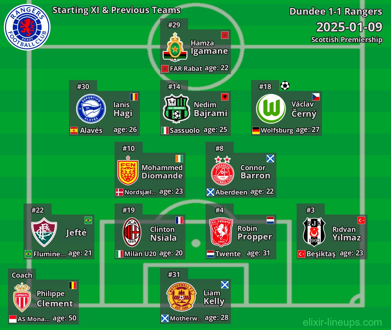 Rangers Starting XI & Previous Teams 2025-01-09