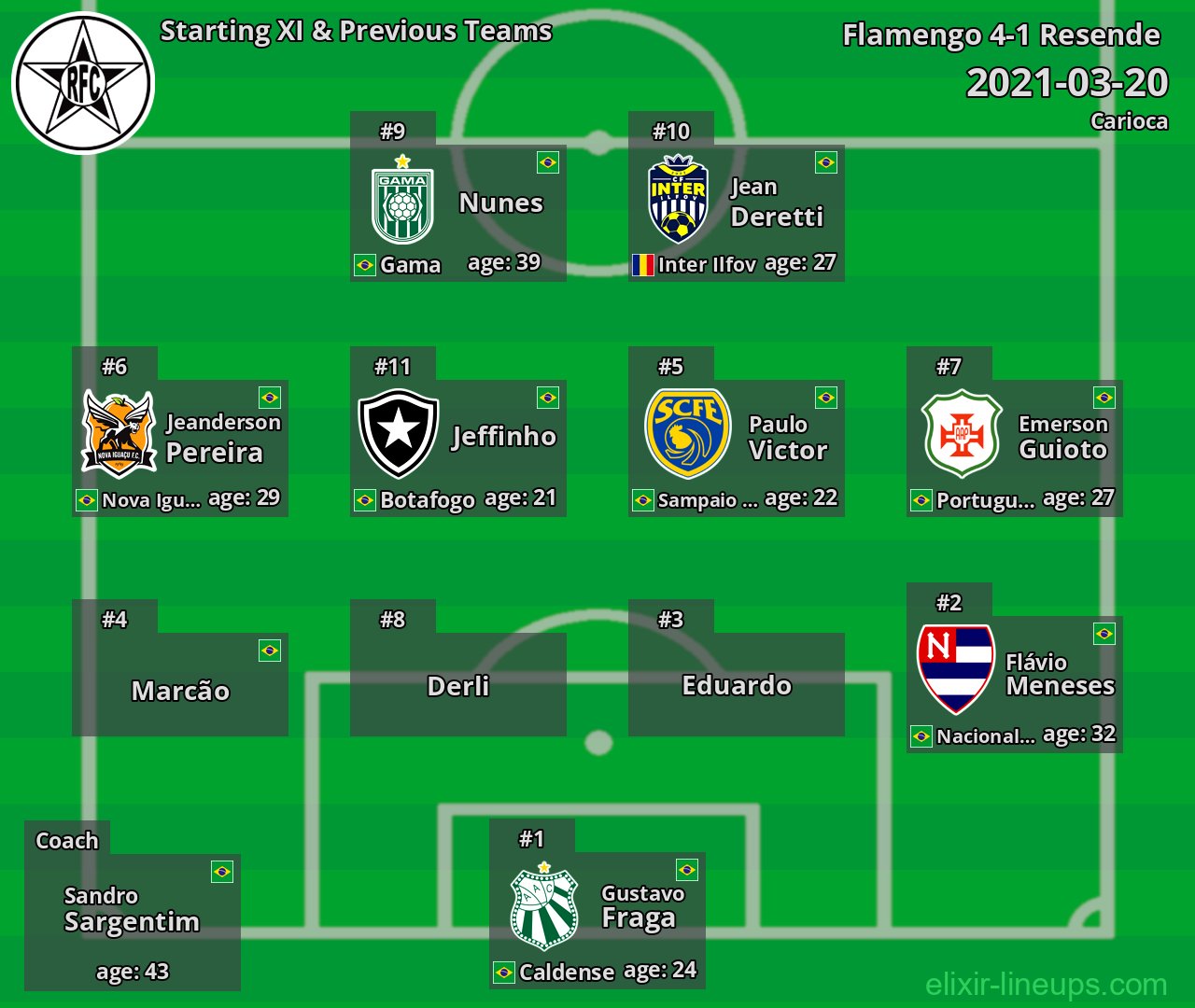 Resende  Starting XI & Previous Teams 2021-03-20
