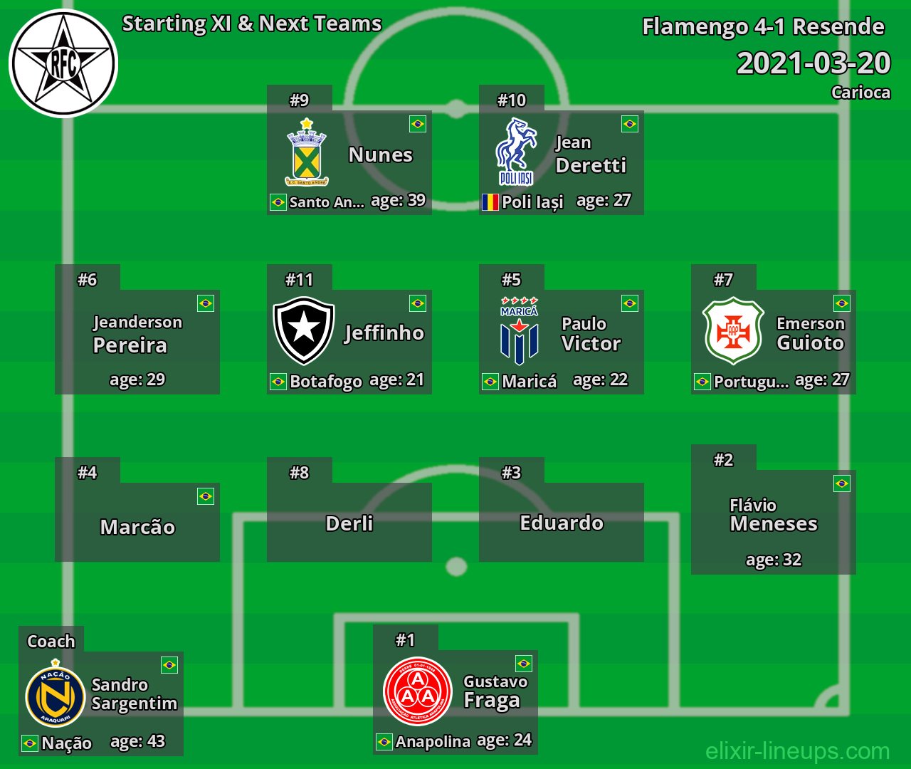 Resende  Starting XI & Next Teams 2021-03-20