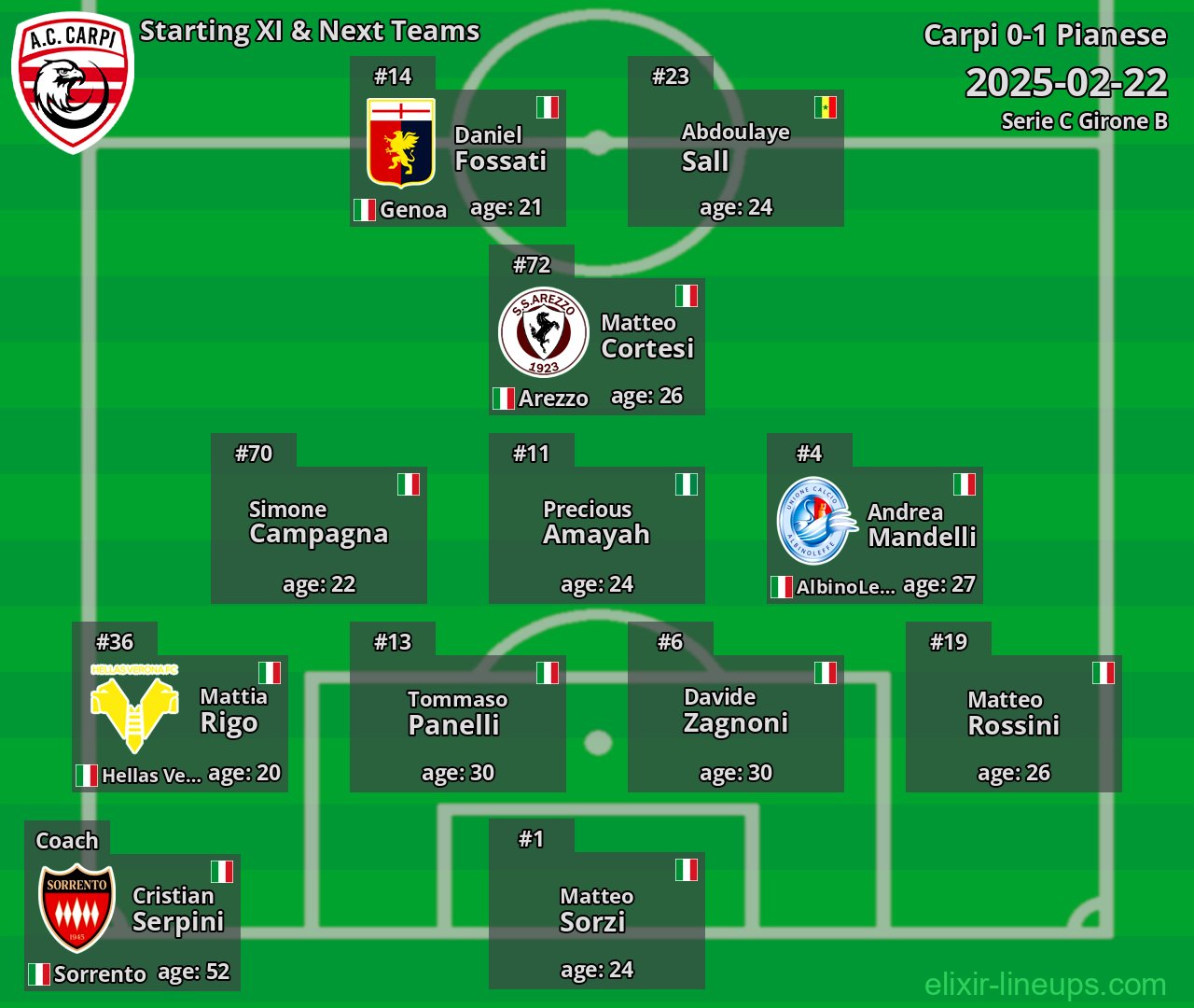 Carpi Starting XI & Next Teams 2025-02-22
