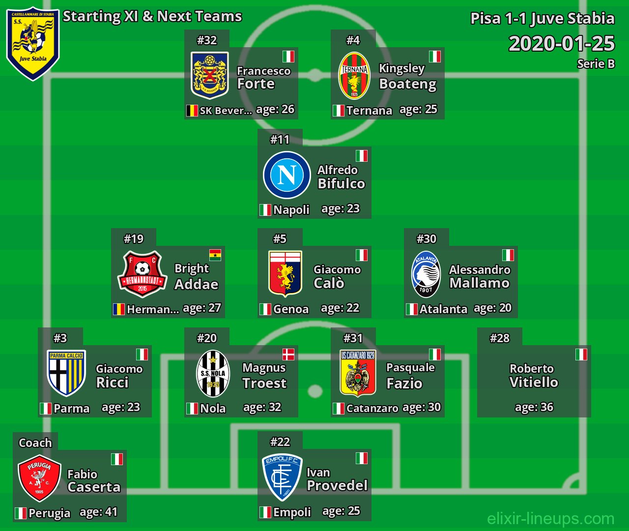 Juve Stabia Starting XI & Next Teams 2020-01-25