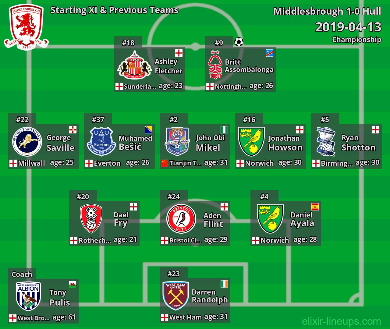 Middlesbrough Starting XI & Previous Teams 2019-04-13