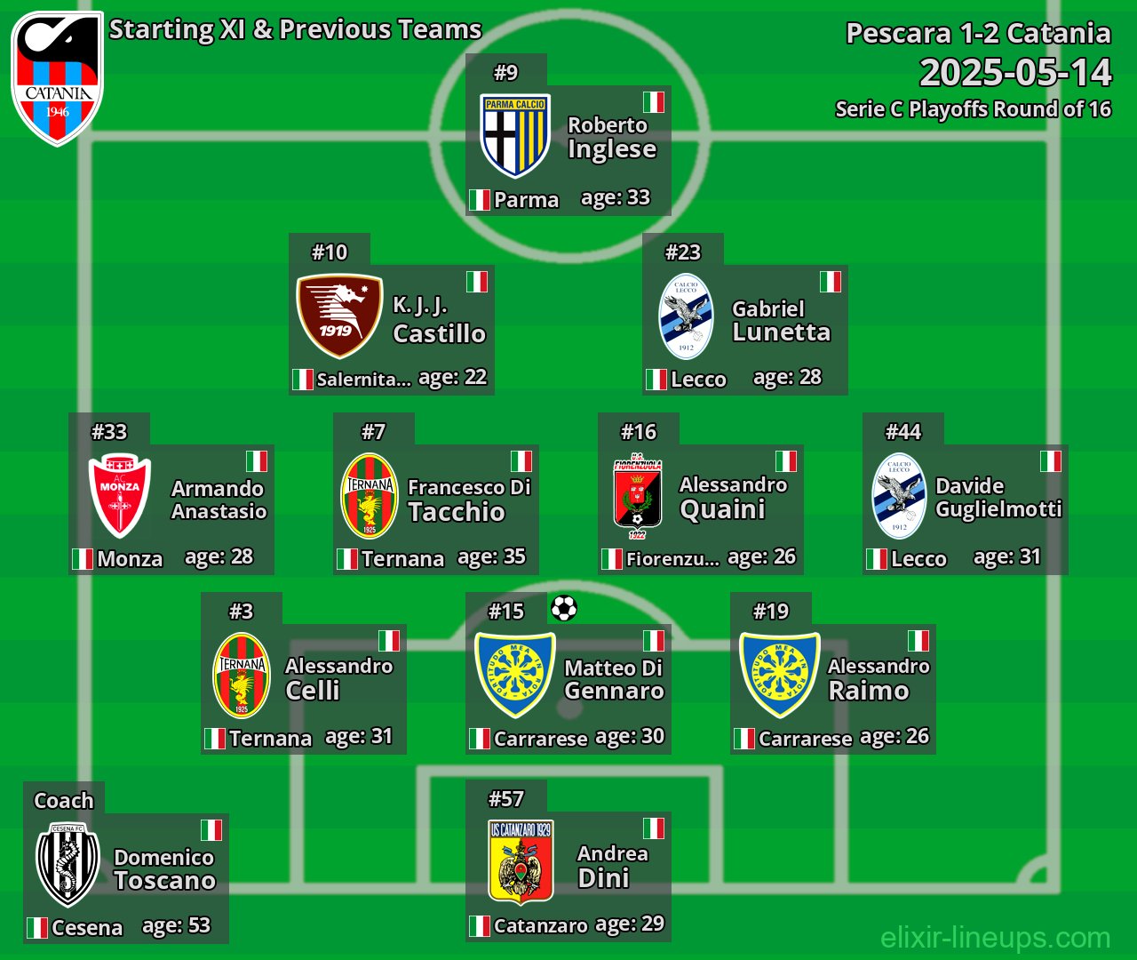 Catania Starting XI & Previous Teams 2025-05-14