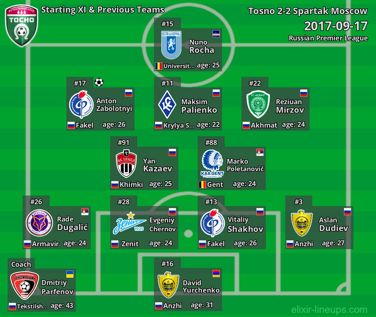 Tosno Starting XI & Previous Teams 2017-09-17