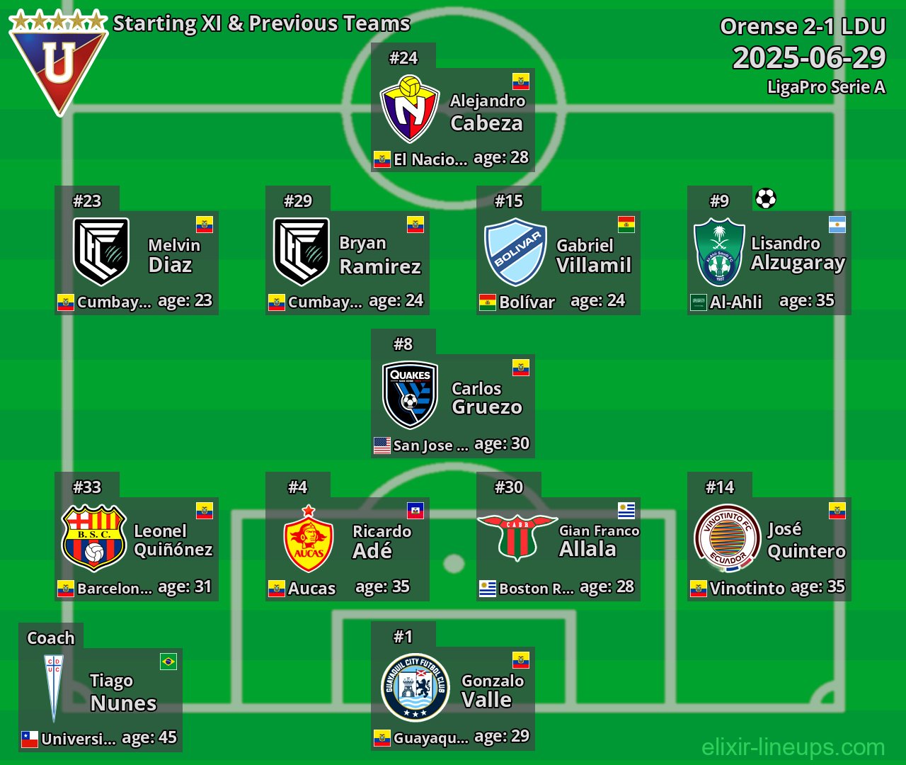 LDU Starting XI & Previous Teams 2025-06-29