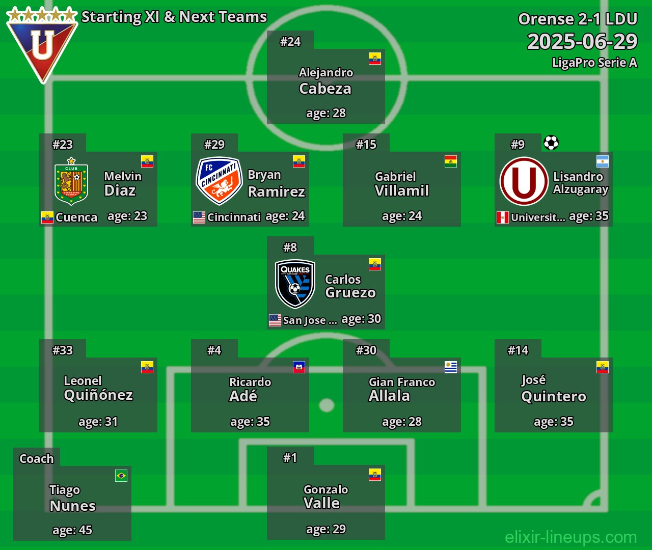LDU Starting XI & Next Teams 2025-06-29