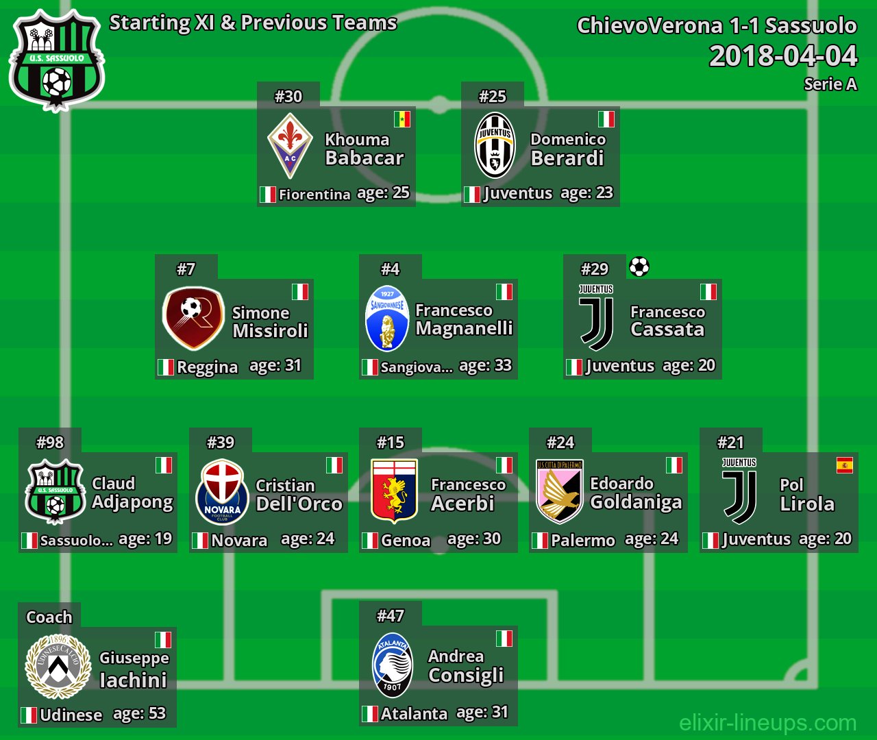 Sassuolo Starting XI & Previous Teams 2018-04-04