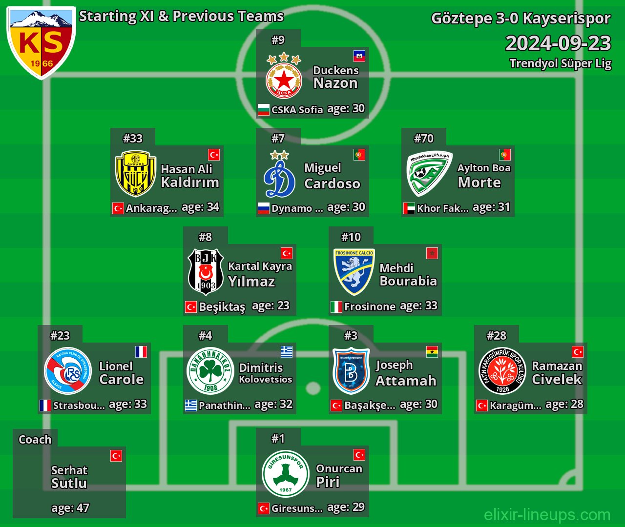 Kayserispor Starting XI & Previous Teams 2024-09-23