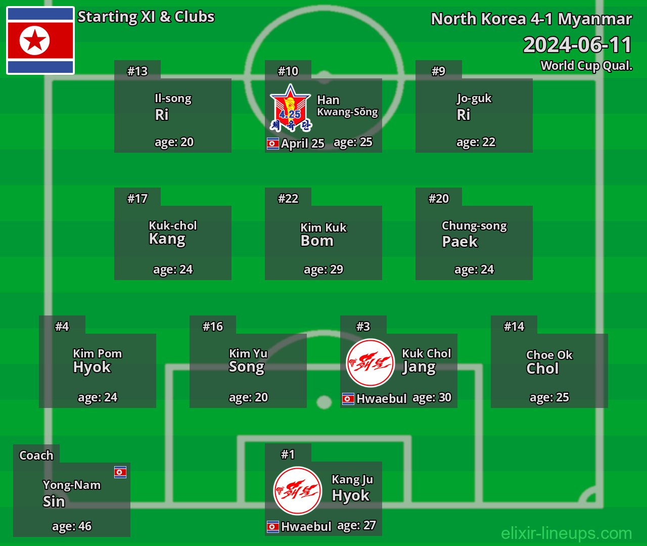 North Korea Starting XI 2024-06-11