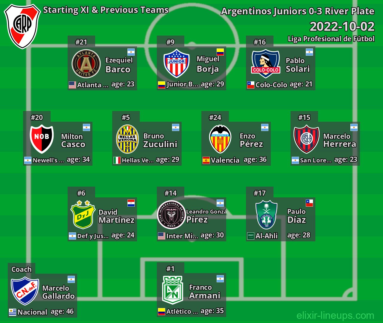 River Plate Starting XI & Previous Teams 2022-10-02