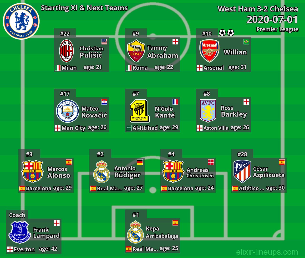 Chelsea Starting XI & Next Teams 2020-07-01