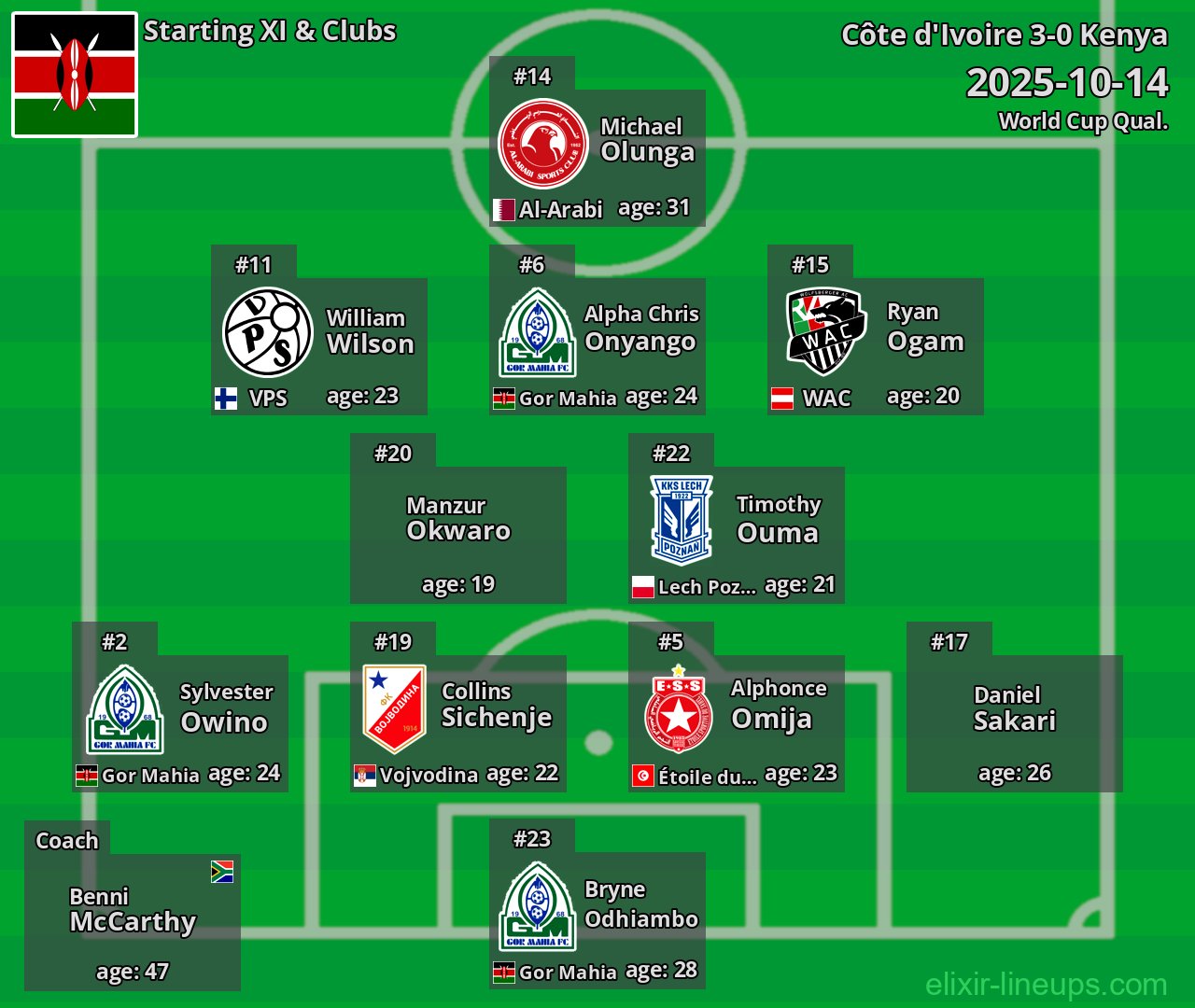 Kenya Starting XI 2025-10-14