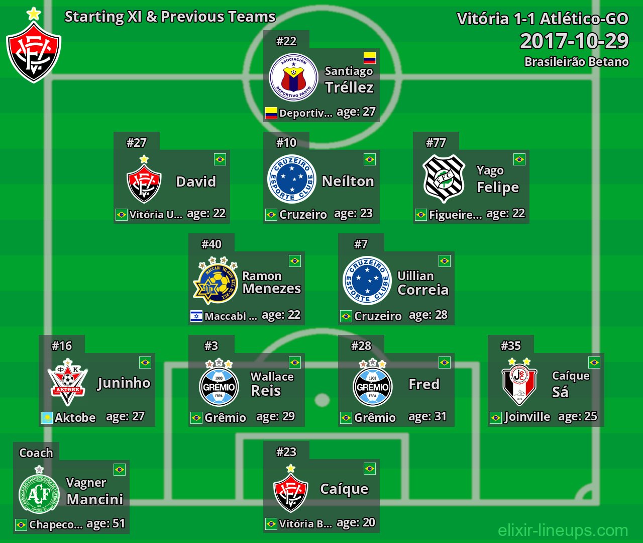 Vitória Starting XI & Previous Teams 2017-10-29