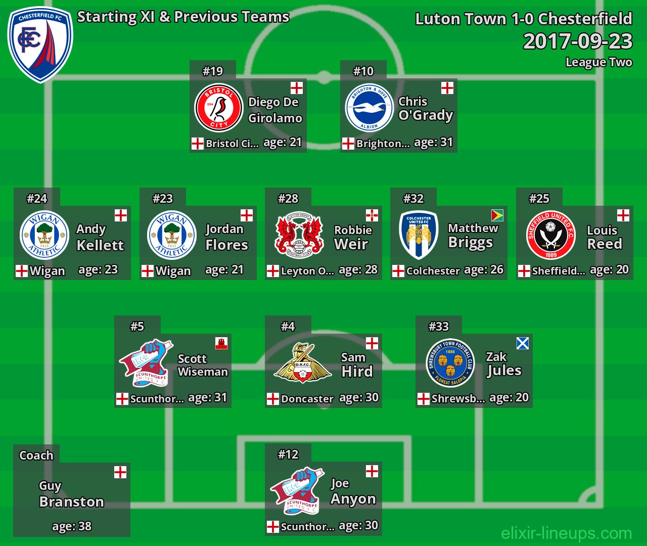 Chesterfield Starting XI & Previous Teams 2017-09-23