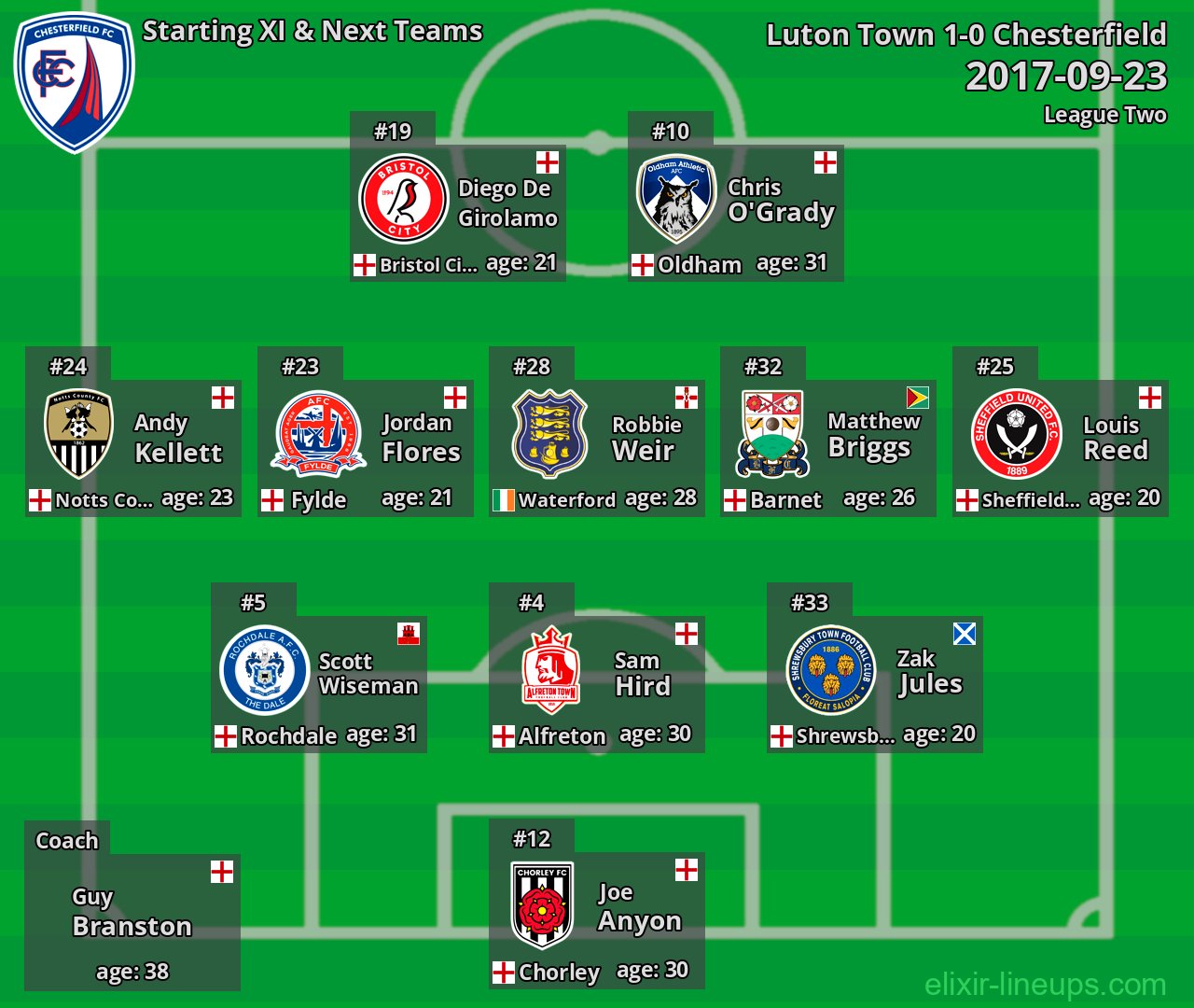 Chesterfield Starting XI & Next Teams 2017-09-23