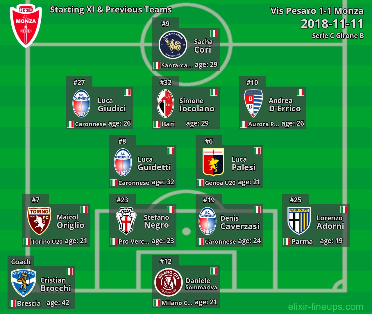 Monza Starting XI & Previous Teams 2018-11-11