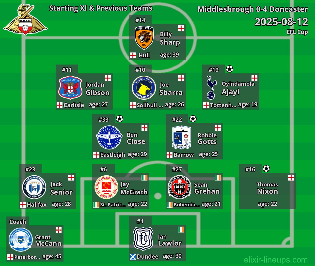 Doncaster Starting XI & Previous Teams 2025-08-12