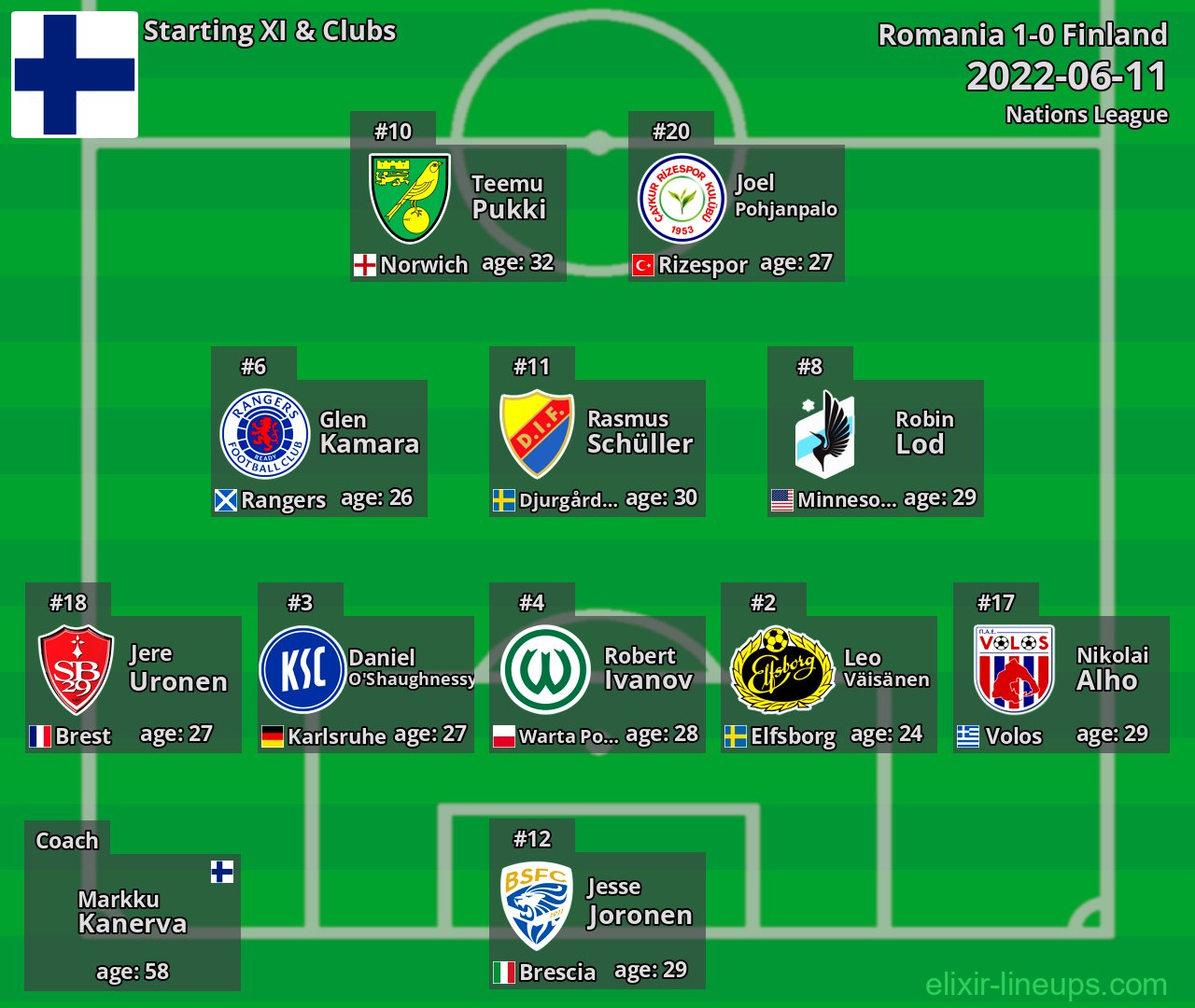 Finland Starting XI 2022-06-11