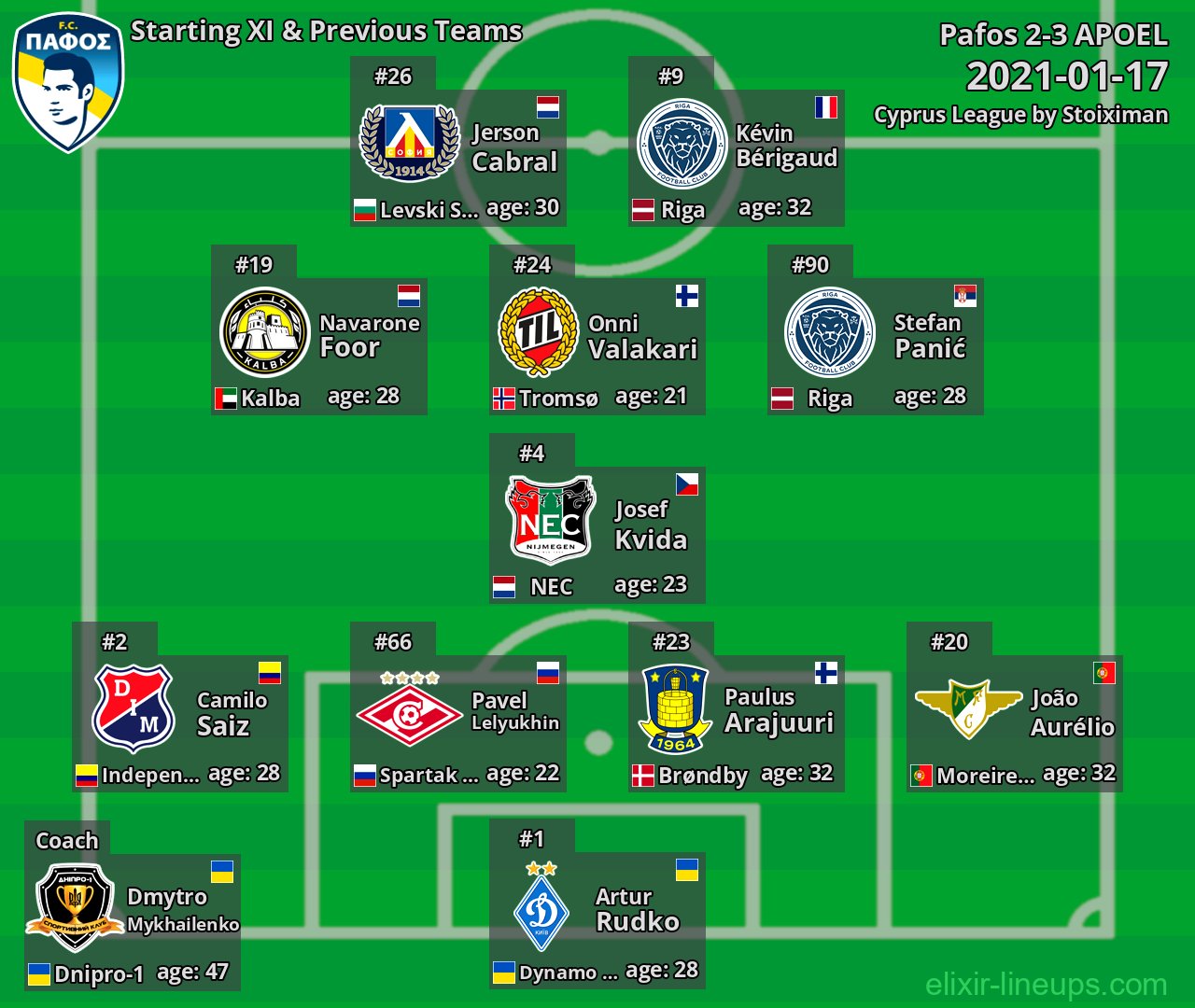 Pafos Starting XI & Previous Teams 2021-01-17