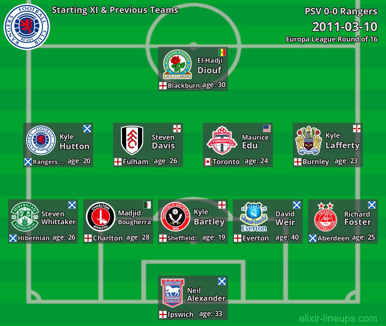 Rangers Starting XI & Previous Teams 2011-03-10