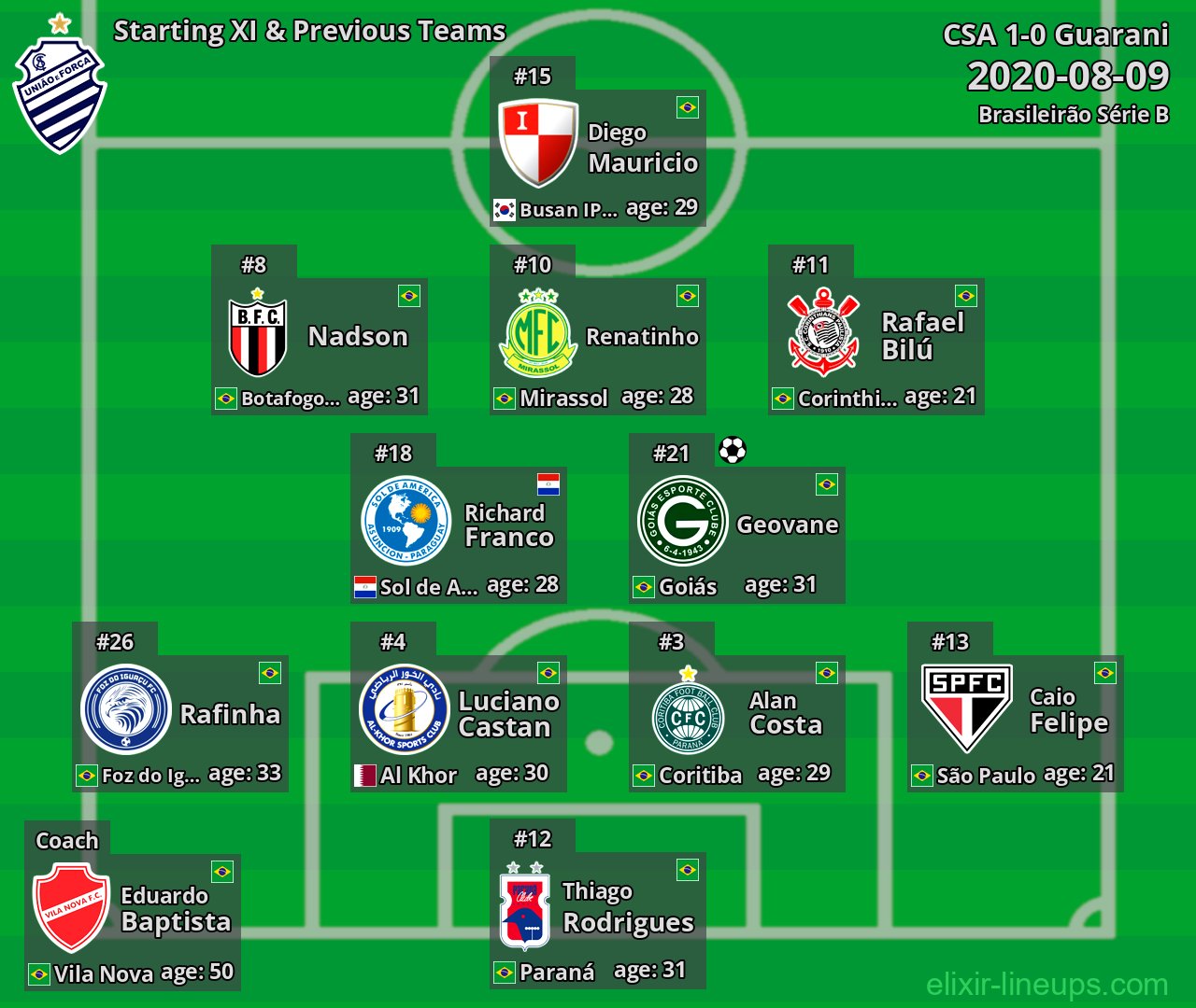 CSA Starting XI & Previous Teams 2020-08-09